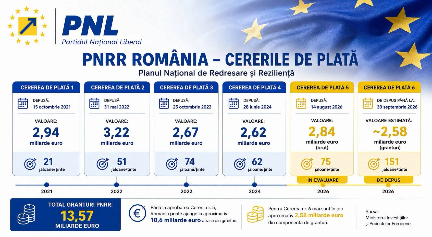 Deputatul Sorin Năcuță: România se apropie de finalul implementării PNRR !